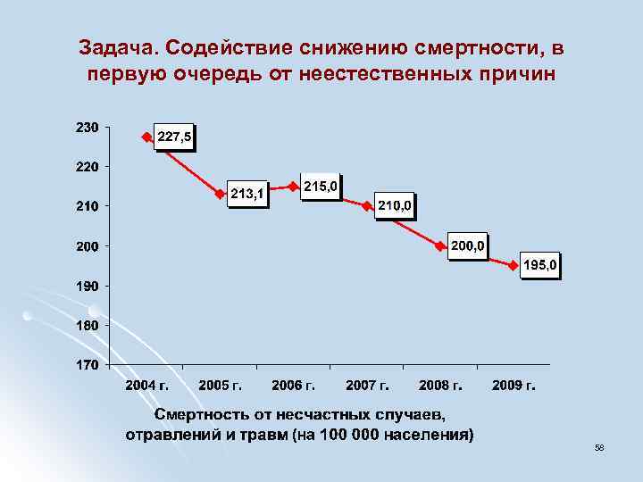 Задача. Содействие снижению смертности, в первую очередь от неестественных причин 58 