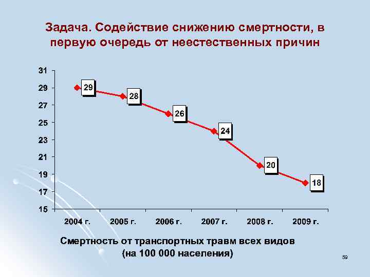 Задача. Содействие снижению смертности, в первую очередь от неестественных причин 59 