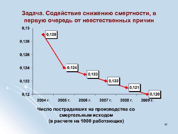 Задача. Содействие снижению смертности, в первую очередь от неестественных причин 60 