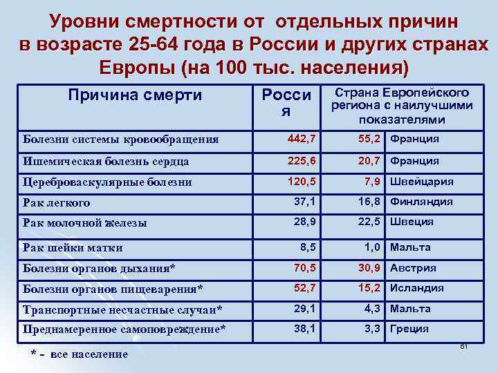 Уровни смертности от отдельных причин в возрасте 25 -64 года в России и других