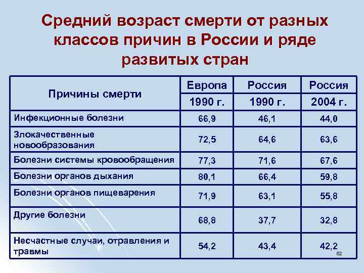 Средний возраст смерти от разных классов причин в России и ряде развитых стран Европа