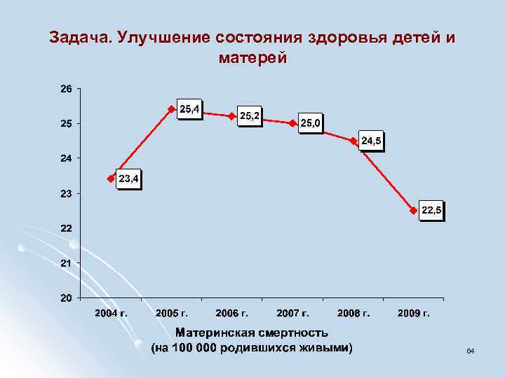 Задача. Улучшение состояния здоровья детей и матерей 64 