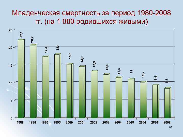 Младенческая смертность за период 1980 -2008 гг. (на 1 000 родившихся живыми) 65 