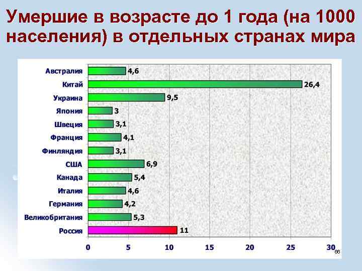 Умершие в возрасте до 1 года (на 1000 населения) в отдельных странах мира 66