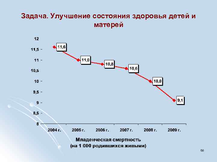 Задача. Улучшение состояния здоровья детей и матерей 68 