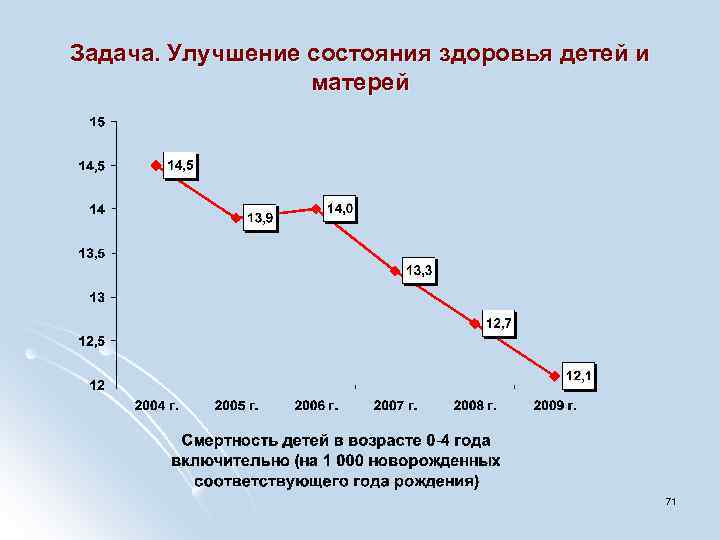 Задача. Улучшение состояния здоровья детей и матерей 71 