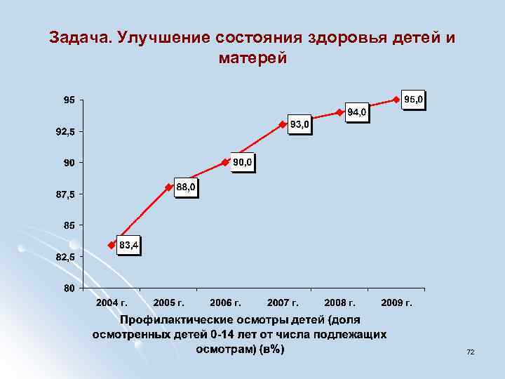 Задача. Улучшение состояния здоровья детей и матерей 72 