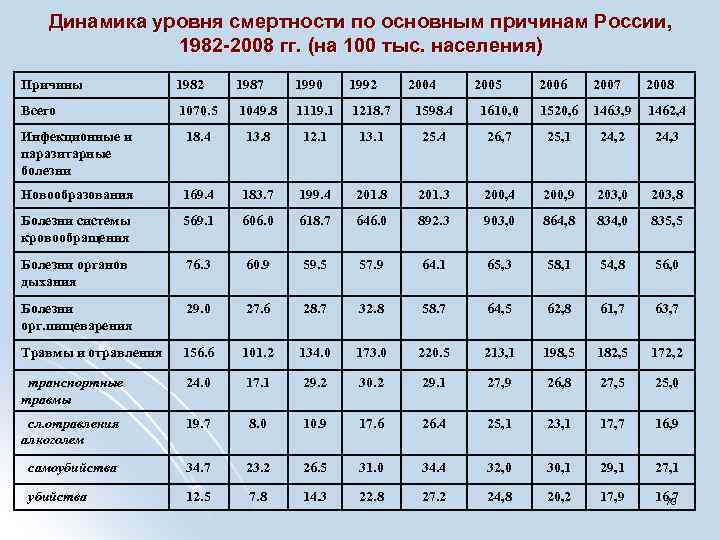 Динамика уровня смертности по основным причинам России, 1982 -2008 гг. (на 100 тыс. населения)