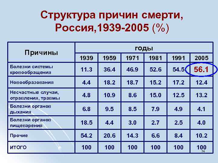 Структура причин смерти, Россия, 1939 -2005 (%) Причины годы 1939 1959 1971 1981 1991