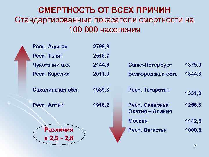 СМЕРТНОСТЬ ОТ ВСЕХ ПРИЧИН Стандартизованные показатели смертности на 100 000 населения Респ. Адыгея 2798,