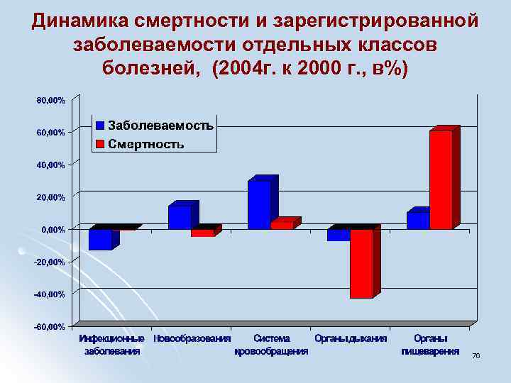 Динамика смертности и зарегистрированной заболеваемости отдельных классов болезней, (2004 г. к 2000 г. ,