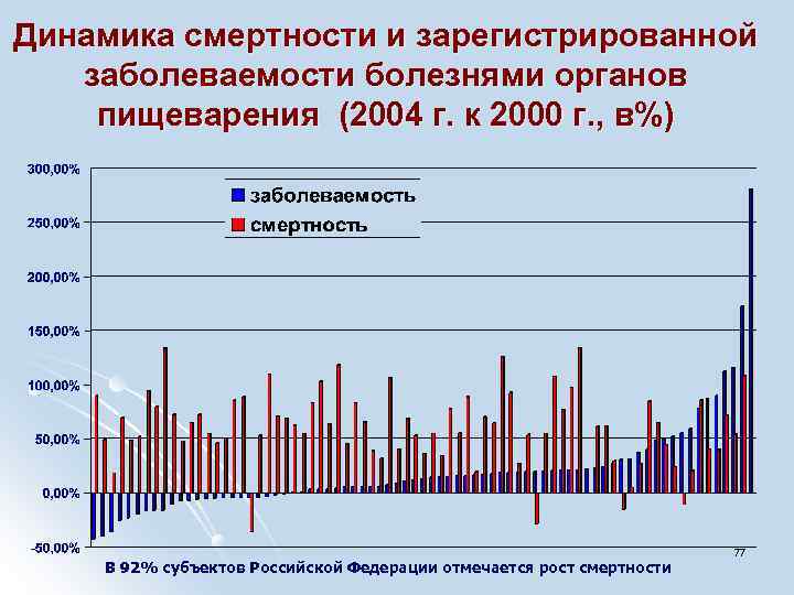 Динамика смертности и зарегистрированной заболеваемости болезнями органов пищеварения (2004 г. к 2000 г. ,