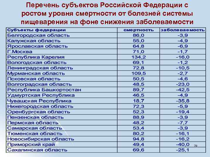 Перечень субъектов Российской Федерации с ростом уровня смертности от болезней системы пищеварения на фоне