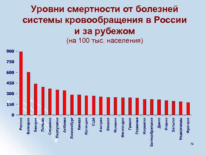 Уровни смертности от болезней системы кровообращения в России и за рубежом (на 100 тыс.