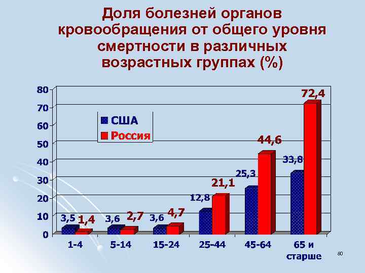 Доля болезней органов кровообращения от общего уровня смертности в различных возрастных группах (%) 80