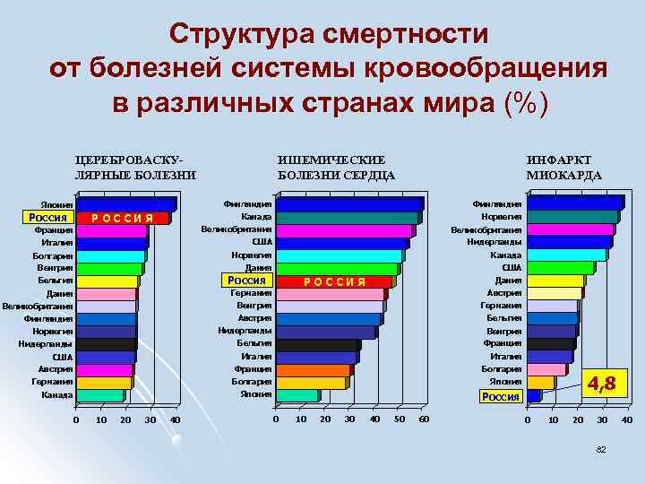 Структура смертности от болезней системы кровообращения в различных странах мира (%) ЦЕРЕБРОВАСКУЛЯРНЫЕ БОЛЕЗНИ ИШЕМИЧЕСКИЕ