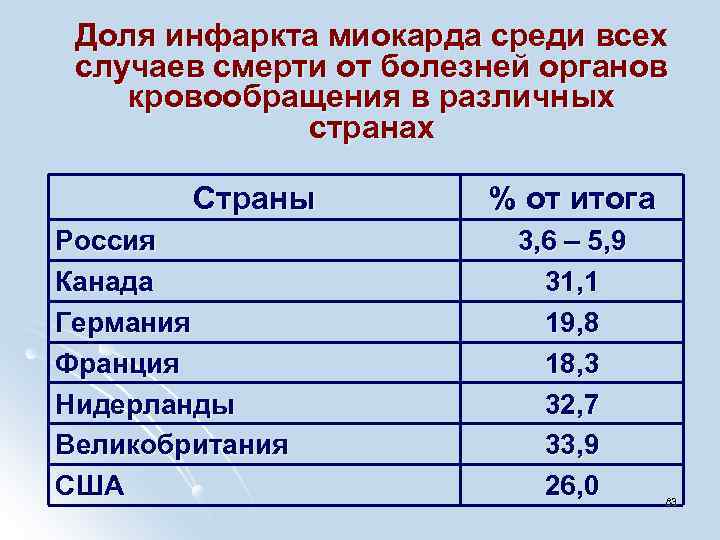 Доля инфаркта миокарда среди всех случаев смерти от болезней органов кровообращения в различных странах