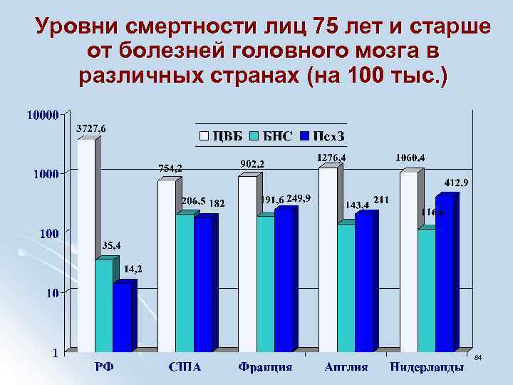 Уровни смертности лиц 75 лет и старше от болезней головного мозга в различных странах