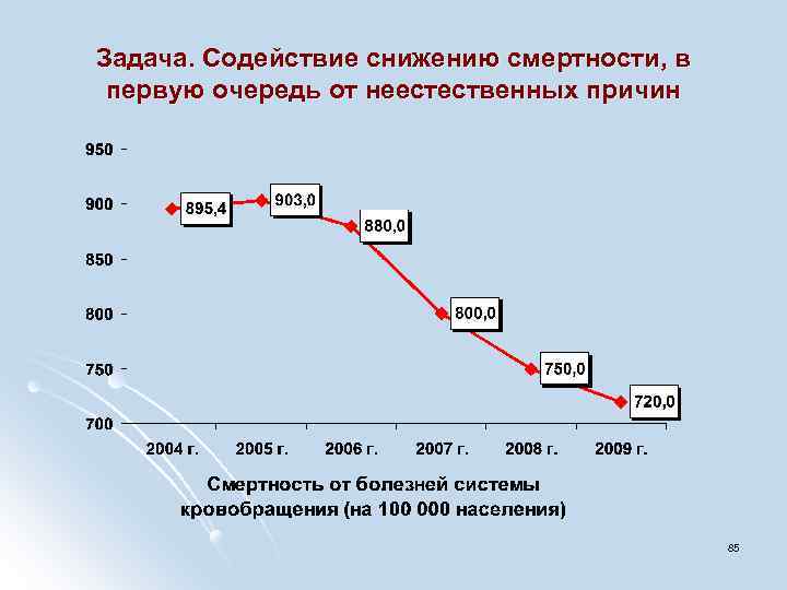 Задача. Содействие снижению смертности, в первую очередь от неестественных причин 85 