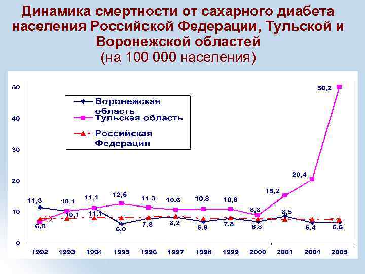 Динамика смертности от сахарного диабета населения Российской Федерации, Тульской и Воронежской областей (на 100