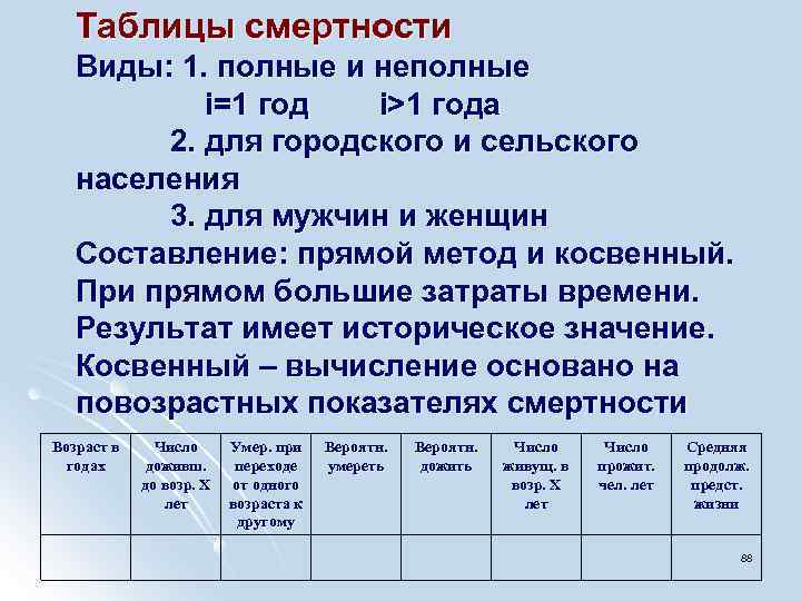 Таблицы смертности Виды: 1. полные и неполные i=1 год i>1 года 2. для городского