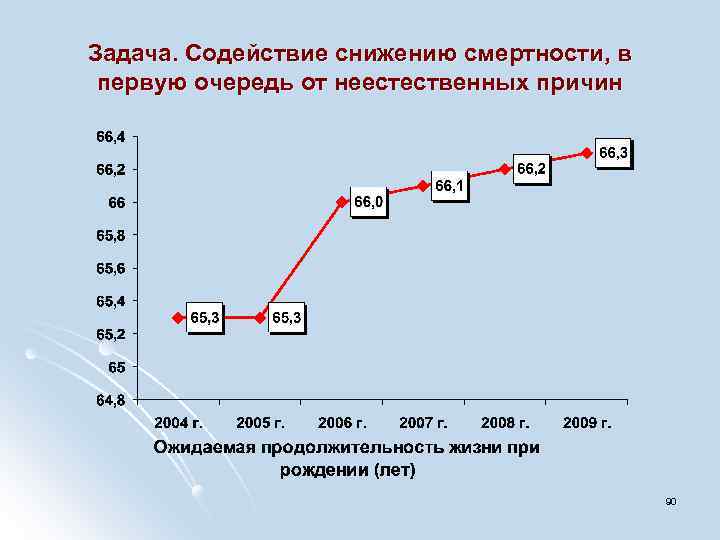 Задача. Содействие снижению смертности, в первую очередь от неестественных причин 90 