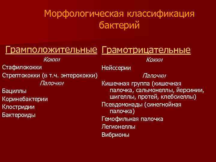 Морфологическая классификация бактерий Грамположительные Грамотрицательные Кокки Стафилококки Нейссерии Стрептококки (в т. ч. энтерококки) Палочки