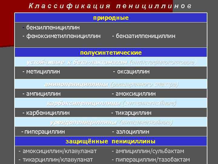 Классификация пенициллинов природные - бензилпенициллин - феноксиметилпенициллин - бензатилпенициллин полусинтетические устойчивые к бета-лактамазам (антистафилококковые)