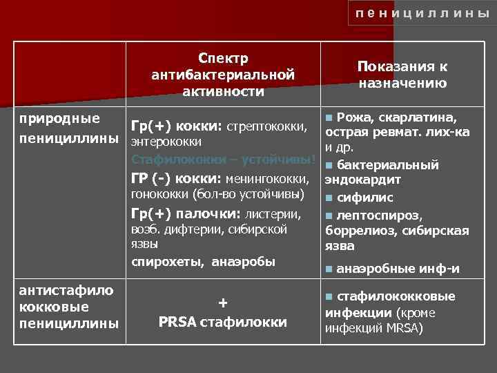пенициллины Спектр антибактериальной активности природные Гр(+) кокки: стрептококки, пенициллины энтерококки Показания к назначению Рожа,