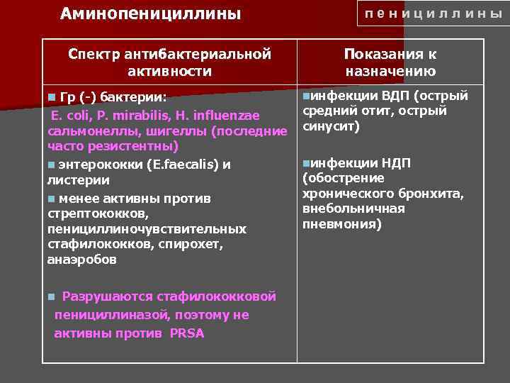 Аминопенициллины Спектр антибактериальной активности n Гр (-) бактерии: E. coli, Р. mirabilis, Н. influenzae
