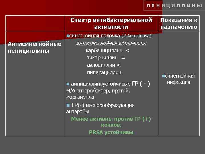 пенициллины Спектр антибактериальной активности nсинегнойная Показания к назначению палочка (P. Аeruginosa) антисинегнойная активность: Антисинегнойные