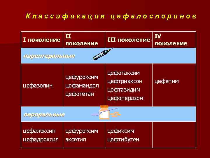 Классификация цефалоспоринов I поколение III поколение IV поколение парентеральные цефазолин цефуроксим цефамандол цефотетан цефотаксим
