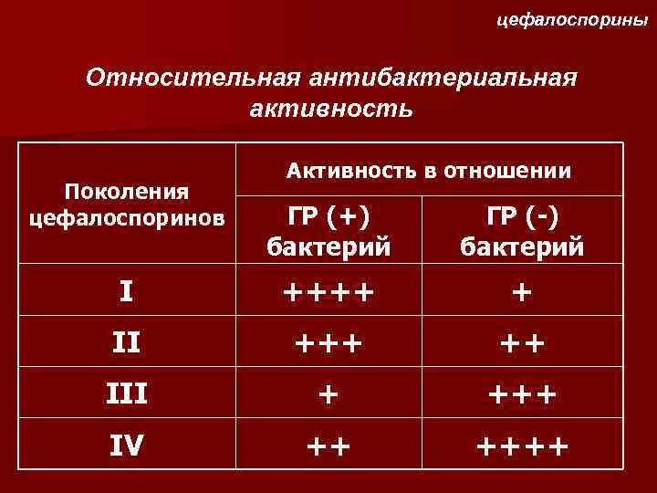 цефалоспорины Относительная антибактериальная активность Поколения цефалоспоринов Активность в отношении ГР (+) бактерий ГР (-)