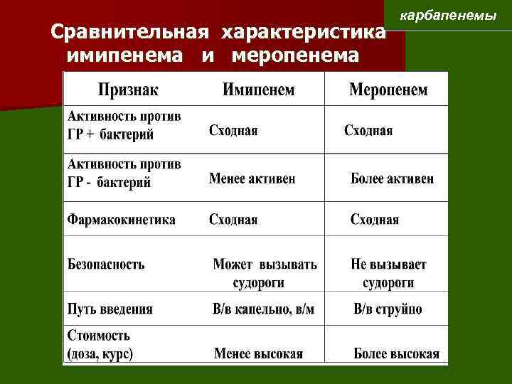 Сравнительная характеристика имипенема и меропенема карбапенемы 