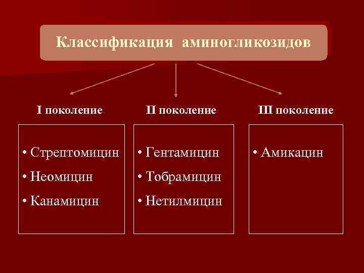 Классификация аминогликозидов I поколение II поколение • Стрептомицин • Гентамицин • Неомицин • Тобрамицин