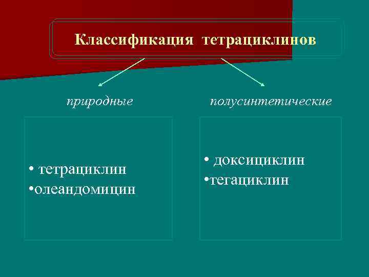 Классификация тетрациклинов природные • тетрациклин • олеандомицин полусинтетические • доксициклин • тегациклин 