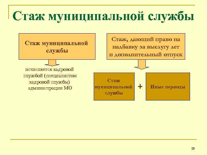 Стаж муниципальной службы для выслуги