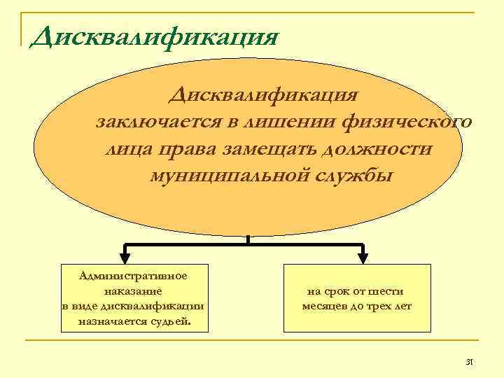 Дисквалификация заключается в лишении физического лица права замещать должности муниципальной службы Административное наказание в