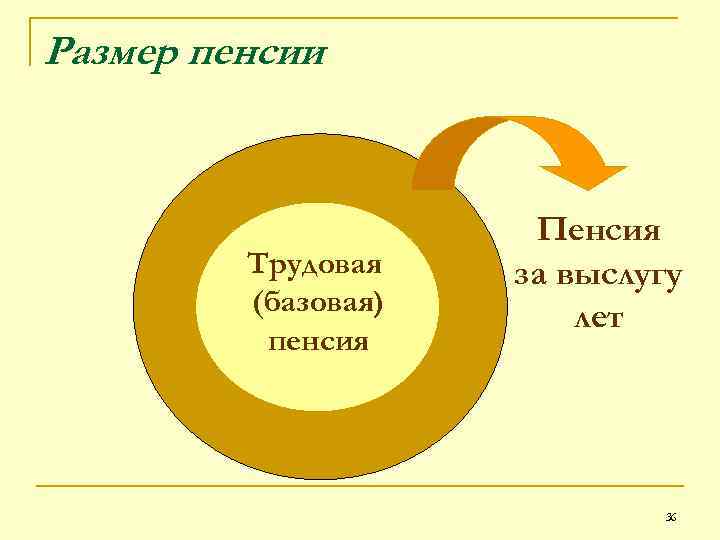 Размер пенсии Трудовая (базовая) пенсия Пенсия за выслугу лет 36 