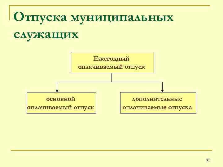 Отпуск гражданского служащего. Отпуск муниципальных служащих. Отпуска муниципальным служащим. Ежегодные оплачиваемый отпуска муниципального служащего. Основной отпуск муниципальных служащих составляет.