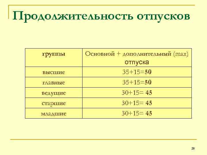 Продолжительность отпусков группы высшие главные ведущие старшие младшие Основной + дополнительный (max) отпуска 35+15=50