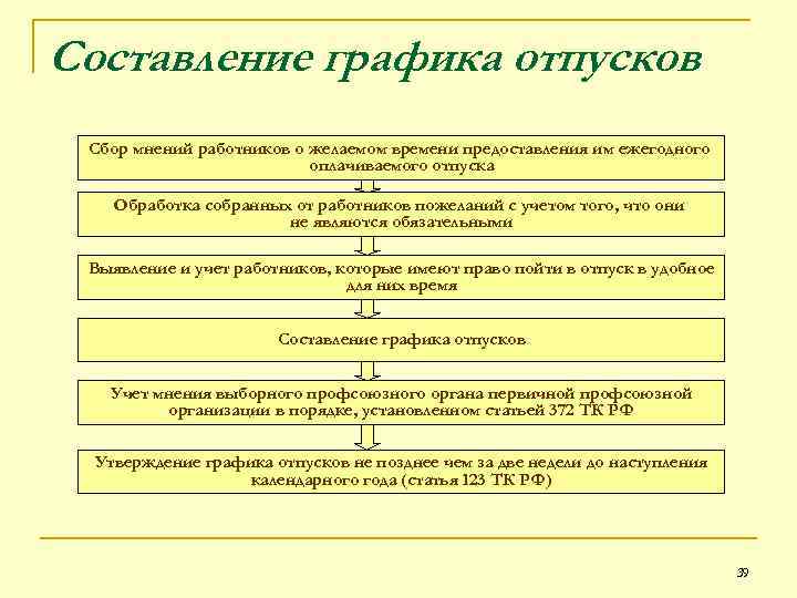 Составление графика отпусков Сбор мнений работников о желаемом времени предоставления им ежегодного оплачиваемого отпуска