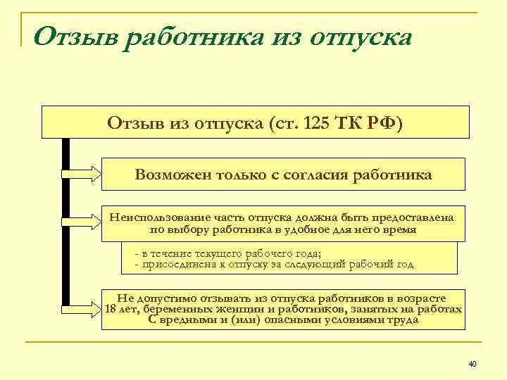 Отзыв работника из отпуска Отзыв из отпуска (ст. 125 ТК РФ) Возможен только с