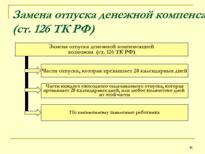 Ежегодный отпуск заменен денежной компенсацией. Ст 126 ТК РФ. 126 ТК РФ замена. Замена отпуска денежной компенсацией. Статья 126 ТК РФ.