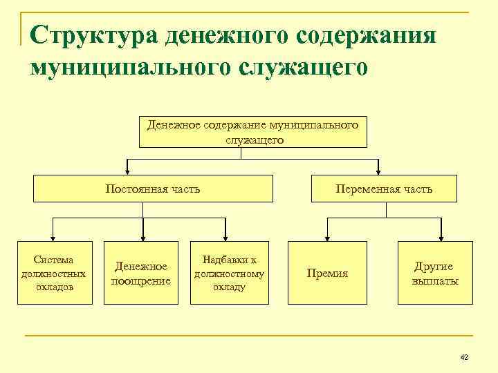 Денежное вознаграждение муниципального. Структура денежного содержания муниципального служащего. Денежное содержание муниципального служащего. Структура денежного содержания муниципальных служащих. Денежное содержание муниципального служащего состоит:.