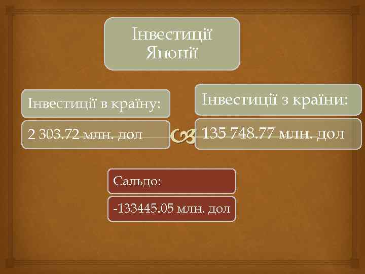 Інвестиції Японії Інвестиції в країну: 2 303. 72 млн. дол Інвестиції з країни: 135