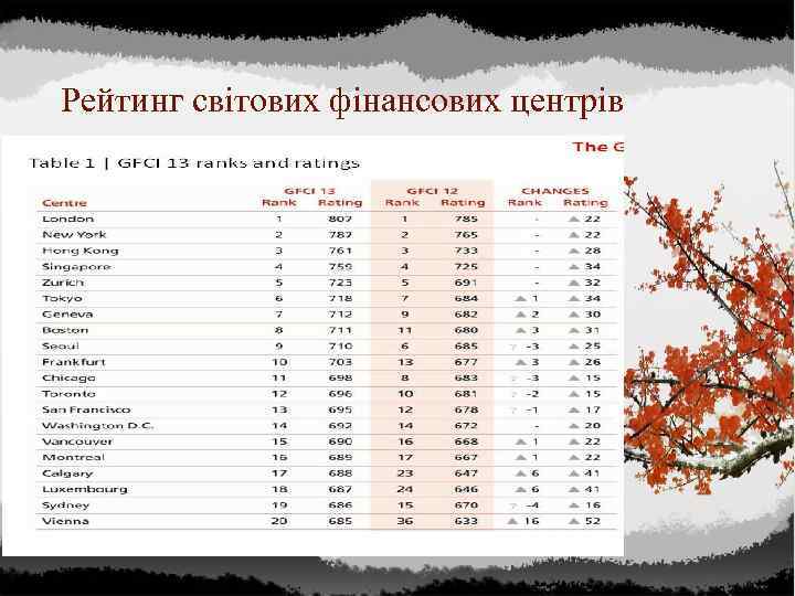 Рейтинг світових фінансових центрів 