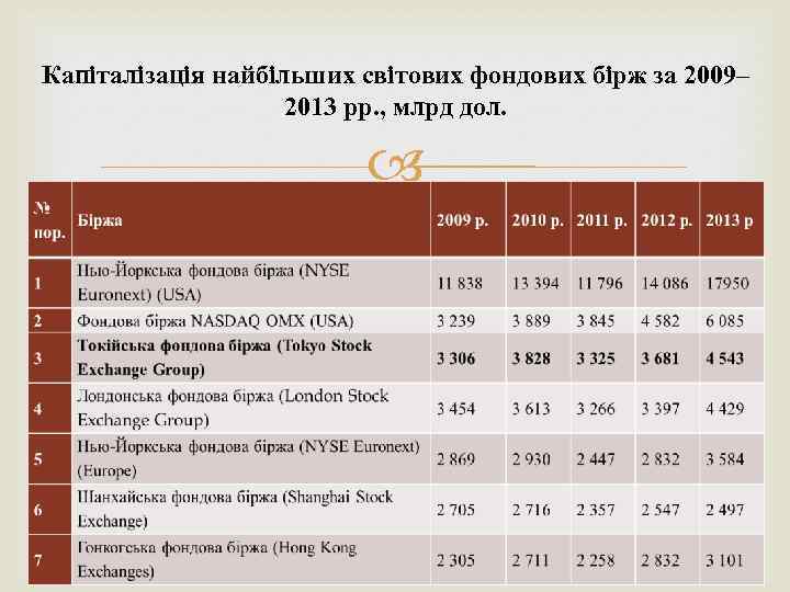 Капіталізація найбільших світових фондових бірж за 2009– 2013 рр. , млрд дол. 