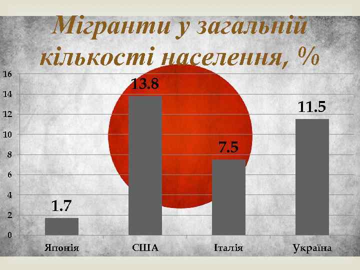 16 14 Мігранти у загальній кількості населення, % 13. 8 11. 5 12 10