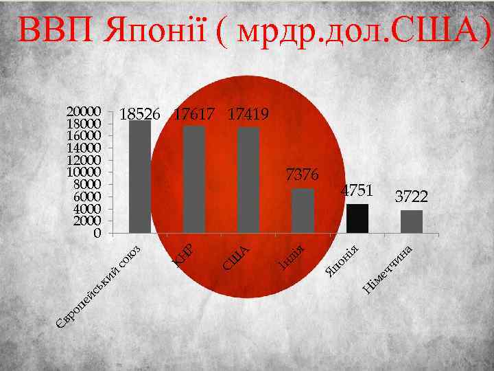 ВВП Японії ( мрдр. дол. США) 20000 18000 16000 14000 12000 10000 8000 6000